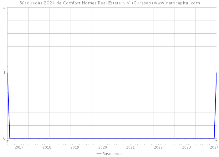 Búsquedas 2024 de Comfort Homes Real Estate N.V. (Curasao) 