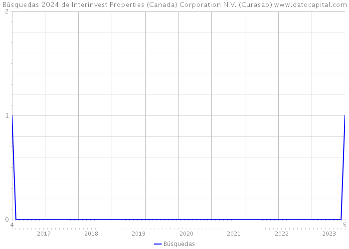 Búsquedas 2024 de Interinvest Properties (Canada) Corporation N.V. (Curasao) 