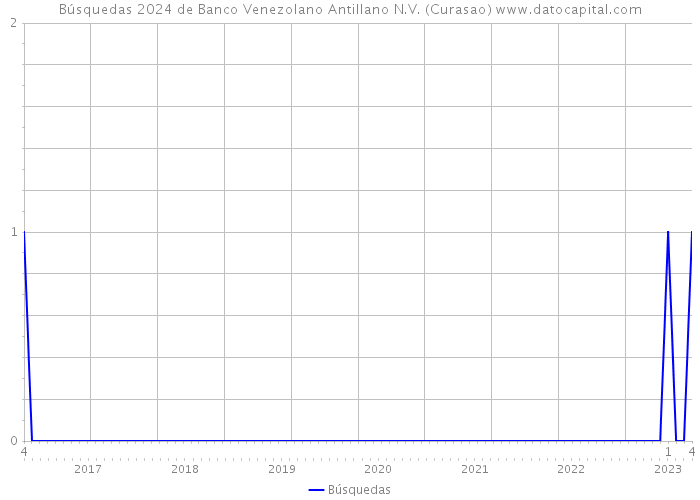 Búsquedas 2024 de Banco Venezolano Antillano N.V. (Curasao) 