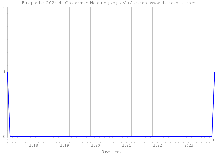 Búsquedas 2024 de Oosterman Holding (NA) N.V. (Curasao) 