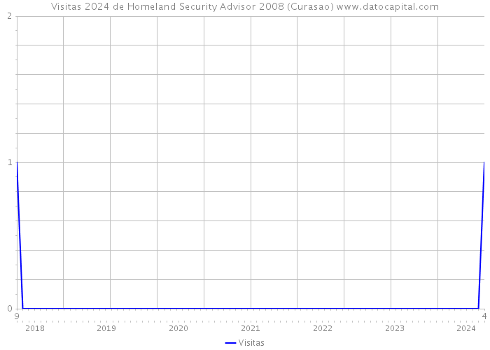Visitas 2024 de Homeland Security Advisor 2008 (Curasao) 