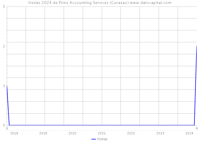 Visitas 2024 de Prins Accounting Services (Curasao) 