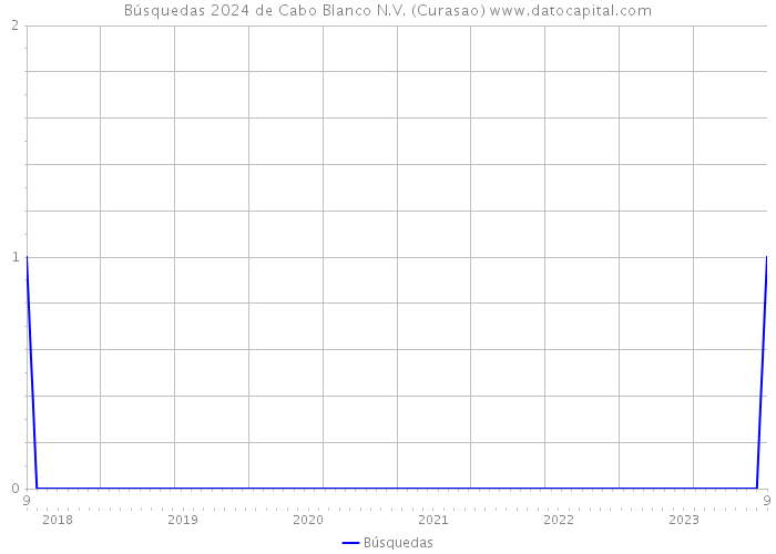 Búsquedas 2024 de Cabo Blanco N.V. (Curasao) 