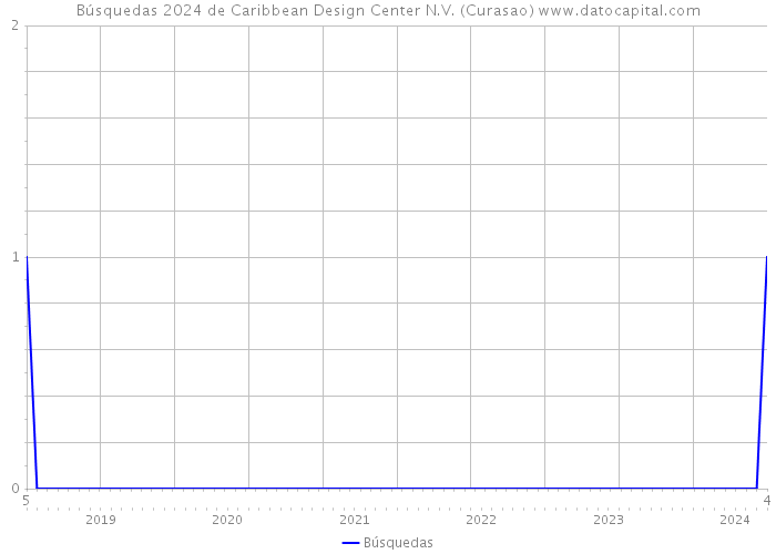 Búsquedas 2024 de Caribbean Design Center N.V. (Curasao) 