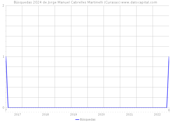 Búsquedas 2024 de Jorge Manuel Cabrelles Martinelli (Curasao) 