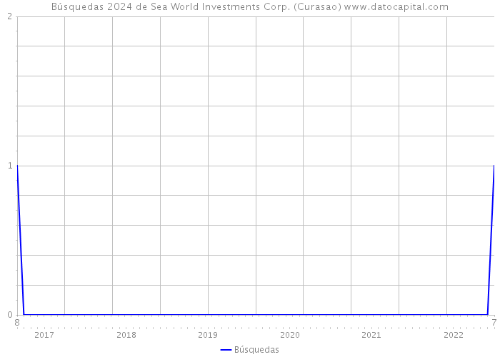 Búsquedas 2024 de Sea World Investments Corp. (Curasao) 