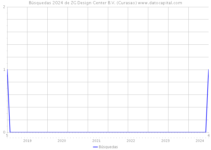 Búsquedas 2024 de ZG Design Center B.V. (Curasao) 