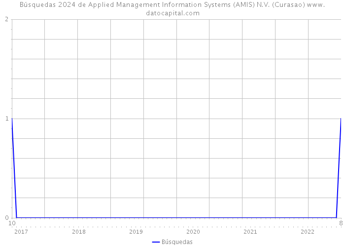 Búsquedas 2024 de Applied Management Information Systems (AMIS) N.V. (Curasao) 