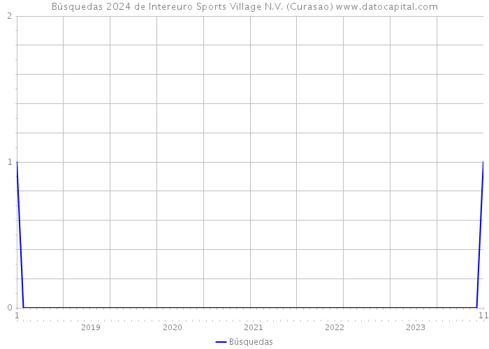 Búsquedas 2024 de Intereuro Sports Village N.V. (Curasao) 