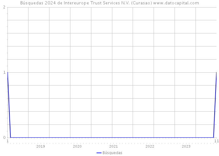 Búsquedas 2024 de Intereurope Trust Services N.V. (Curasao) 