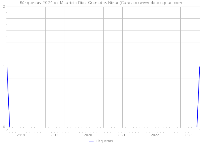 Búsquedas 2024 de Mauricio Diaz Granados Nieta (Curasao) 