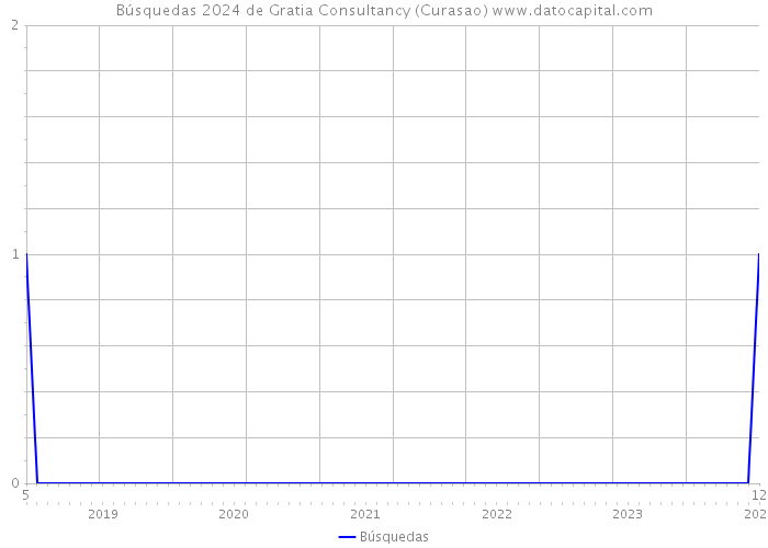 Búsquedas 2024 de Gratia Consultancy (Curasao) 