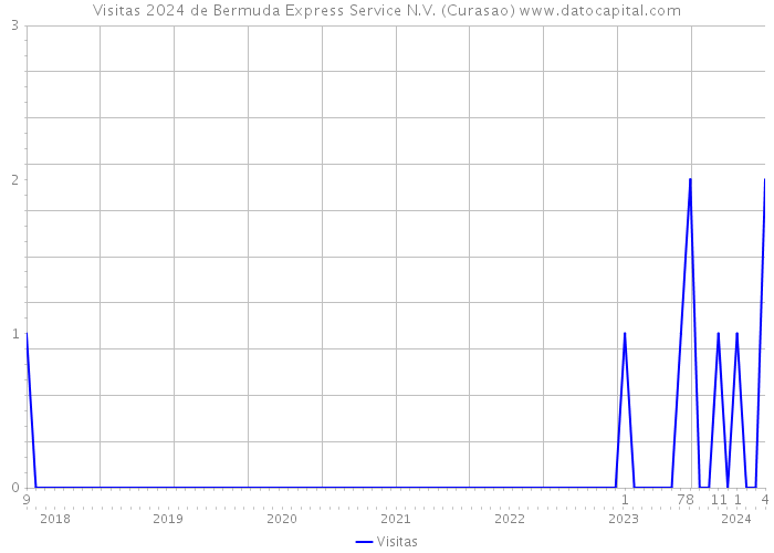 Visitas 2024 de Bermuda Express Service N.V. (Curasao) 