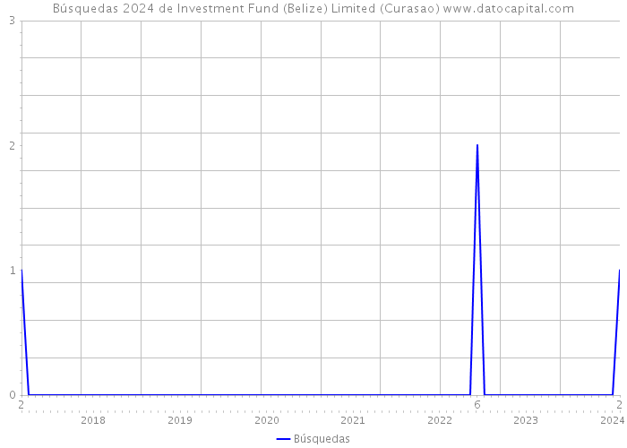 Búsquedas 2024 de Investment Fund (Belize) Limited (Curasao) 
