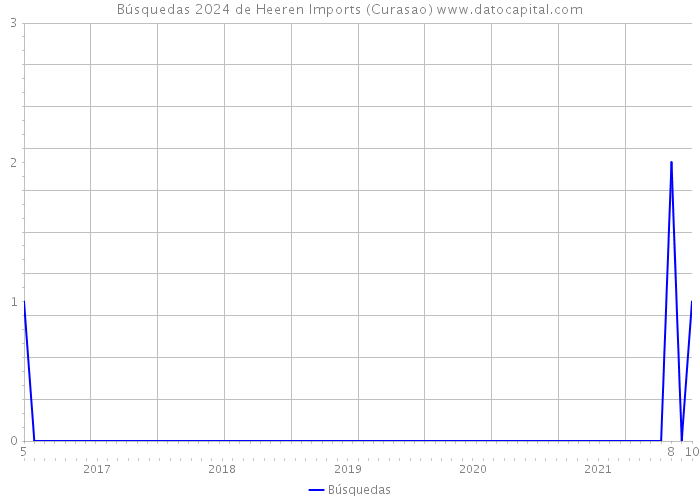 Búsquedas 2024 de Heeren Imports (Curasao) 