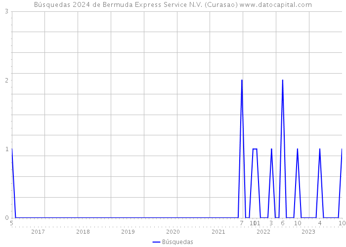 Búsquedas 2024 de Bermuda Express Service N.V. (Curasao) 
