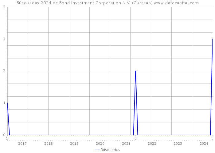Búsquedas 2024 de Bond Investment Corporation N.V. (Curasao) 