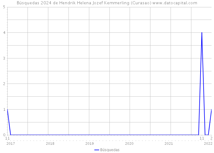 Búsquedas 2024 de Hendrik Helena Jozef Kemmerling (Curasao) 