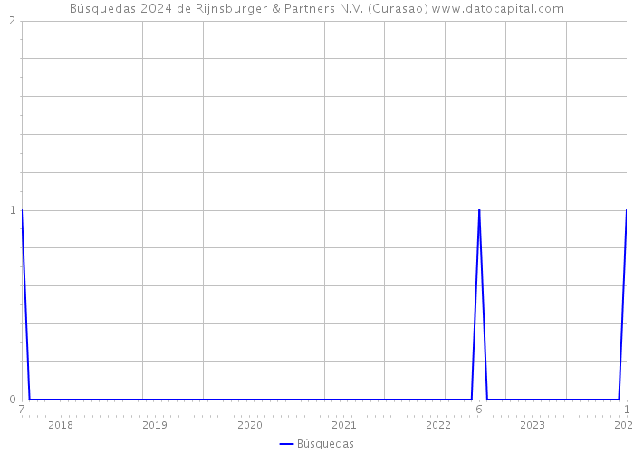 Búsquedas 2024 de Rijnsburger & Partners N.V. (Curasao) 