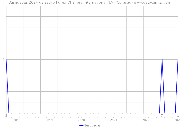 Búsquedas 2024 de Sedco Forex Offshore International N.V. (Curasao) 