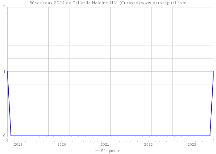 Búsquedas 2024 de Del Valle Holding N.V. (Curasao) 