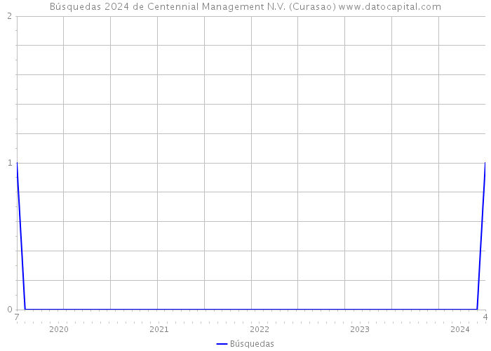 Búsquedas 2024 de Centennial Management N.V. (Curasao) 