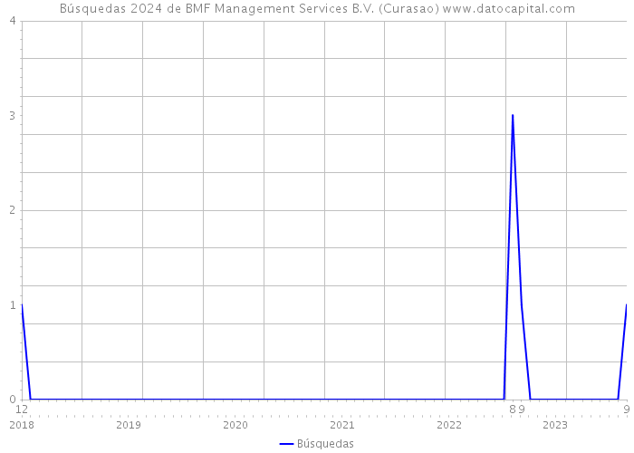 Búsquedas 2024 de BMF Management Services B.V. (Curasao) 