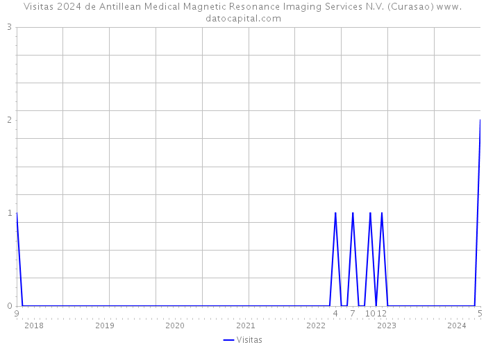 Visitas 2024 de Antillean Medical Magnetic Resonance Imaging Services N.V. (Curasao) 