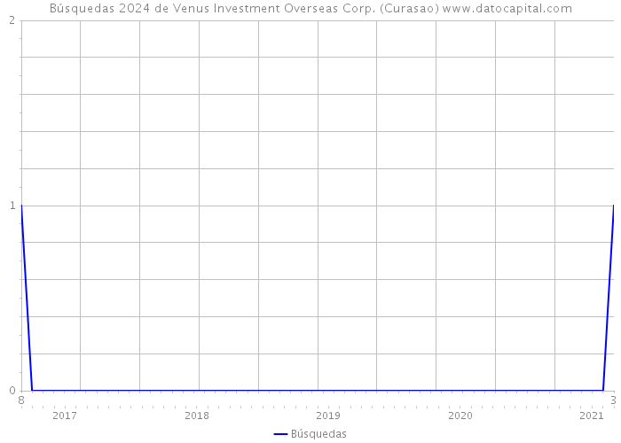 Búsquedas 2024 de Venus Investment Overseas Corp. (Curasao) 