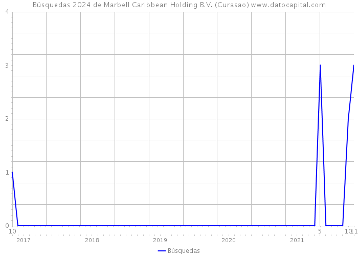 Búsquedas 2024 de Marbell Caribbean Holding B.V. (Curasao) 