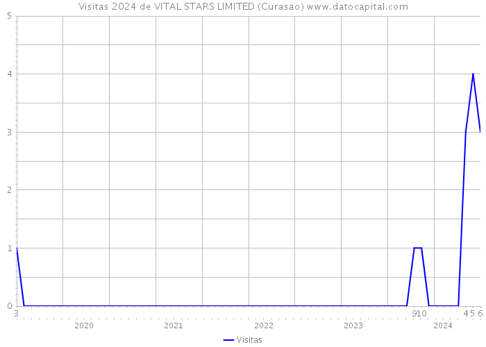 Visitas 2024 de VITAL STARS LIMITED (Curasao) 