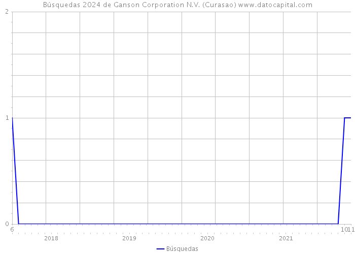 Búsquedas 2024 de Ganson Corporation N.V. (Curasao) 