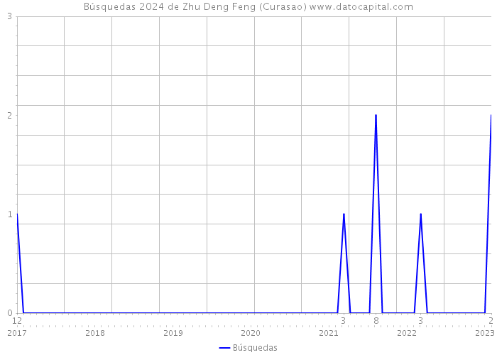 Búsquedas 2024 de Zhu Deng Feng (Curasao) 