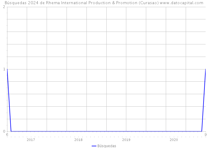 Búsquedas 2024 de Rhema International Production & Promotion (Curasao) 