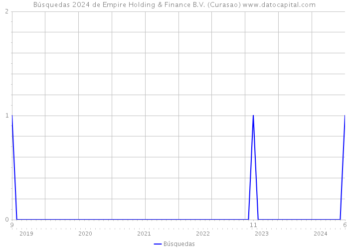 Búsquedas 2024 de Empire Holding & Finance B.V. (Curasao) 