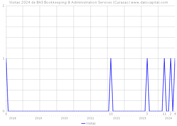 Visitas 2024 de BAS Bookkeeping & Administration Services (Curasao) 