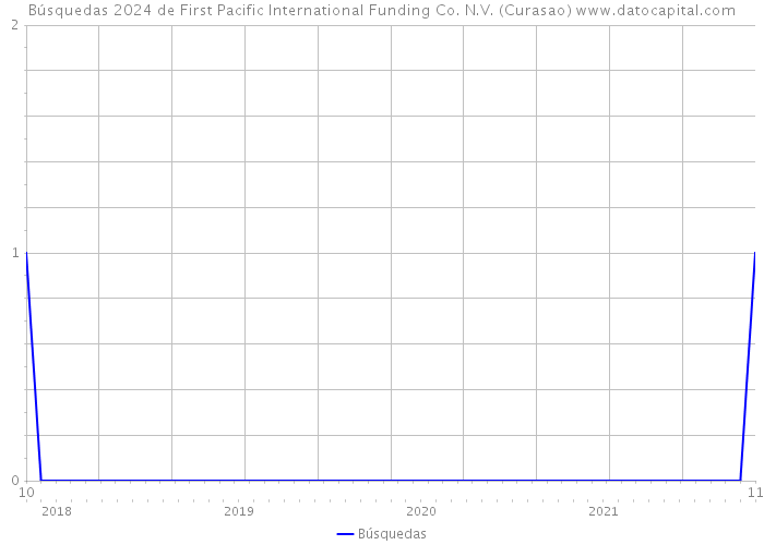 Búsquedas 2024 de First Pacific International Funding Co. N.V. (Curasao) 