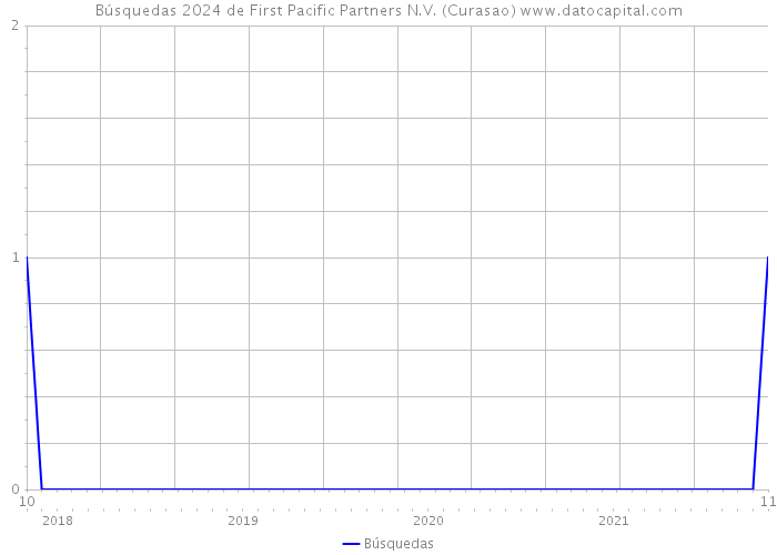 Búsquedas 2024 de First Pacific Partners N.V. (Curasao) 