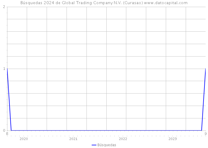 Búsquedas 2024 de Global Trading Company N.V. (Curasao) 