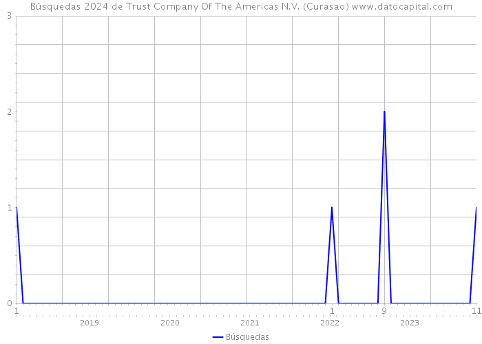 Búsquedas 2024 de Trust Company Of The Americas N.V. (Curasao) 