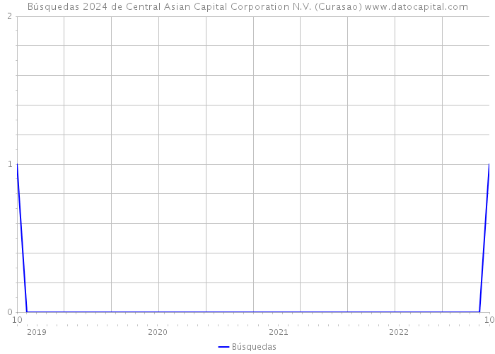Búsquedas 2024 de Central Asian Capital Corporation N.V. (Curasao) 