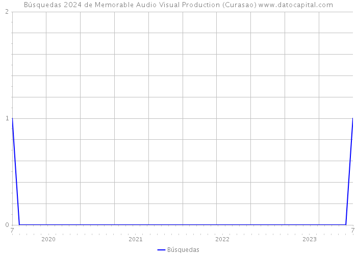 Búsquedas 2024 de Memorable Audio Visual Production (Curasao) 