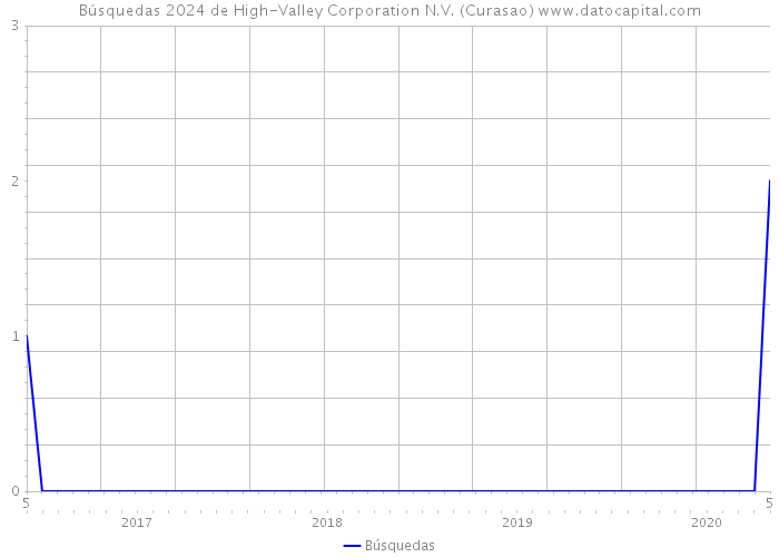 Búsquedas 2024 de High-Valley Corporation N.V. (Curasao) 