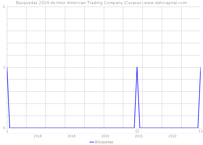 Búsquedas 2024 de Inter American Trading Company (Curasao) 