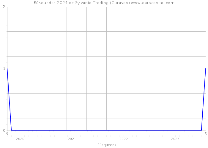 Búsquedas 2024 de Sylvania Trading (Curasao) 