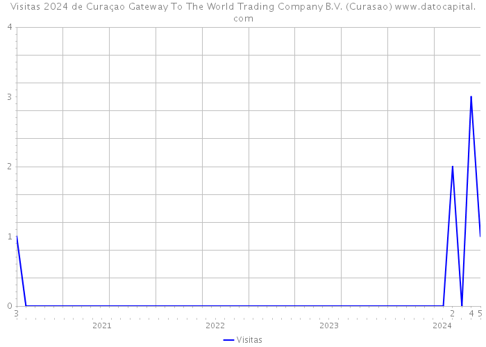 Visitas 2024 de Curaçao Gateway To The World Trading Company B.V. (Curasao) 