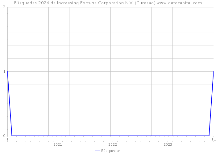 Búsquedas 2024 de Increasing Fortune Corporation N.V. (Curasao) 