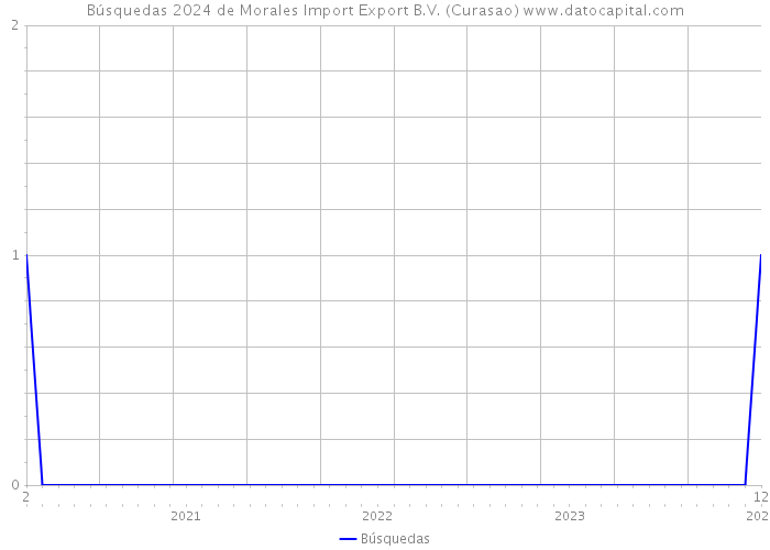 Búsquedas 2024 de Morales Import Export B.V. (Curasao) 