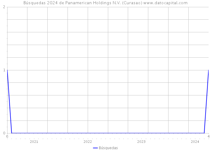 Búsquedas 2024 de Panamerican Holdings N.V. (Curasao) 