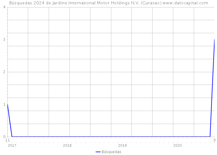 Búsquedas 2024 de Jardine International Motor Holdings N.V. (Curasao) 